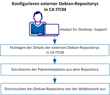 Konfigurieren externer Debian-Repositorys in CA ITCM