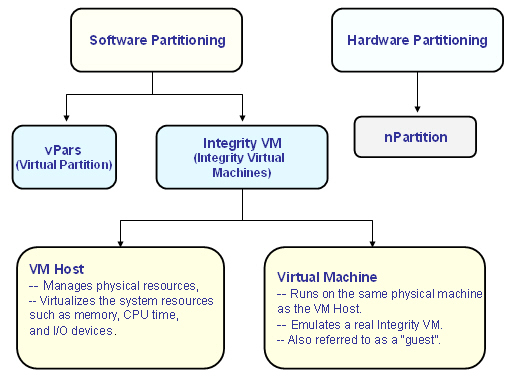 Illustration showing partitioning on HP systems