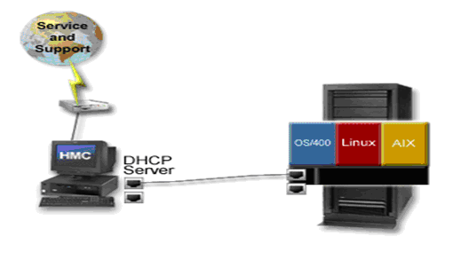 Illustration displaying the relationship between IBM LPAR virtual systems, its server (Chassis), and the computer that installs the Hardware Management Console (HMC)