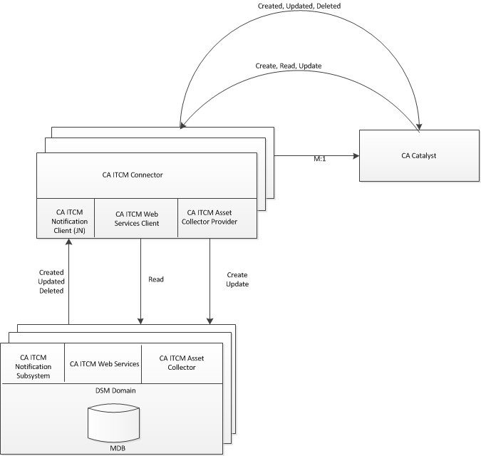 CA ITCM - Catalyst connector integration showing CA ITCM interfaces and  CRUD operations.