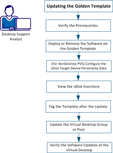 Updating the Golden Template