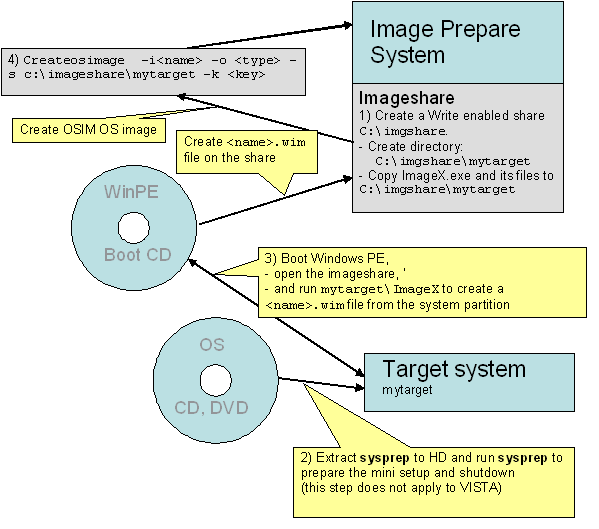 Diagram showing the steps involved in creating an ImageX OSIM OS image manually using a WinePE Boot CD