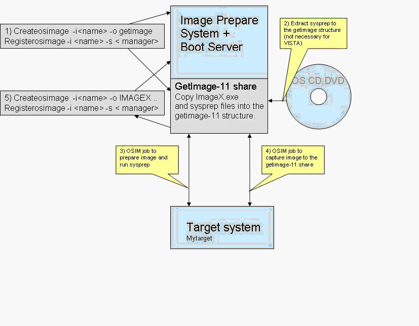 Diagram depicting the steps to create an ImageX or GHOST OSIM OS image using an OSIM support OS image