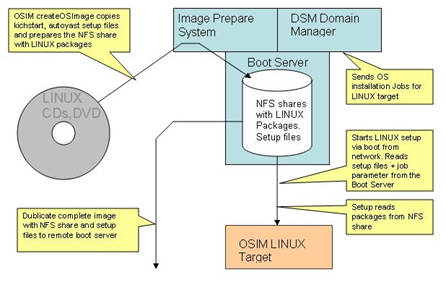 Diagram depicting the flow of events for creating and installing OSIM OS image when all the files are in the boot server