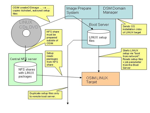 Diagram depicting the flow of events for creating and installing OSIM OS image with the packages on an external file server
