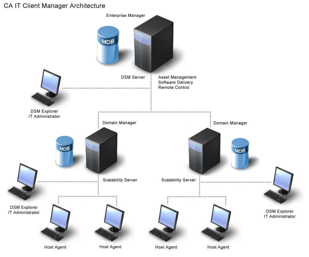 URC Scenario Diagram - Centrally Managed Enterprise Configuration