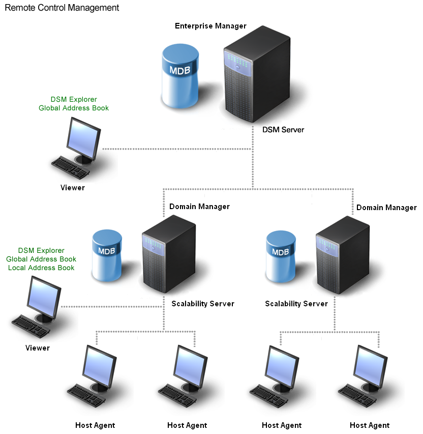URC Architectural Components