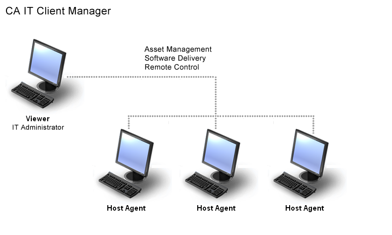 URC Scenario Diagram - Stand-alone Configuration