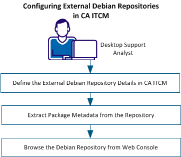 Configuring External Debian Repositories in CA ITCM