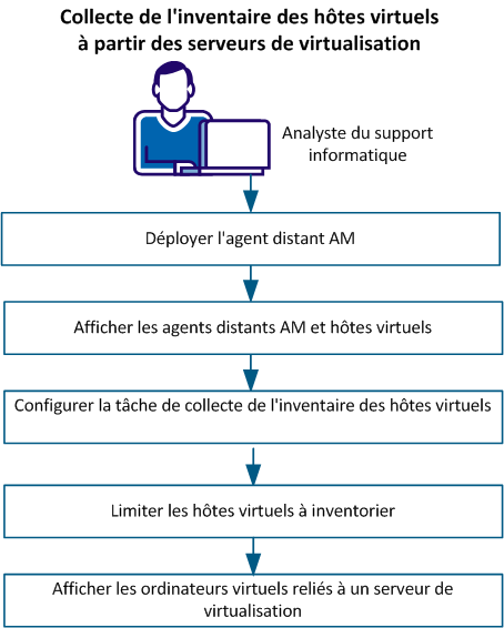 Collecte de l'inventaire des hôtes virtuels à partir des serveurs de virtualisation