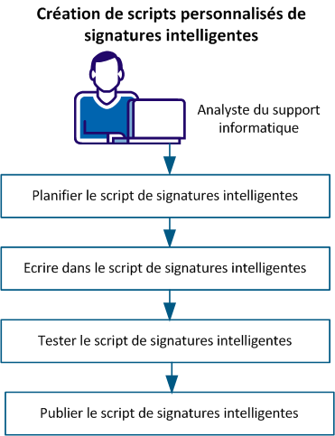 Création de scripts personnalisés de signatures intelligentes
