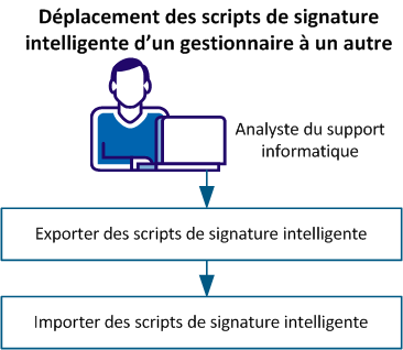 Déplacement de scripts de signatures intelligentes entre des gestionnaires