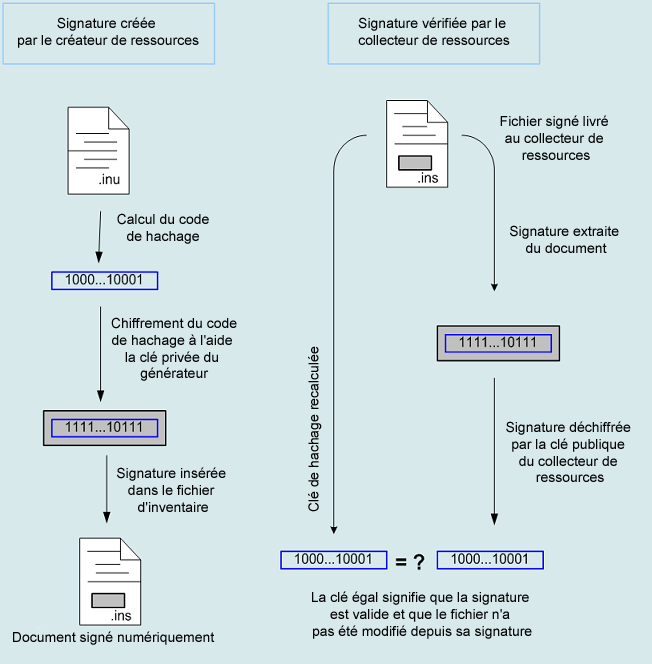 Illustration présentant le processus - Fichier XML signé numériquement