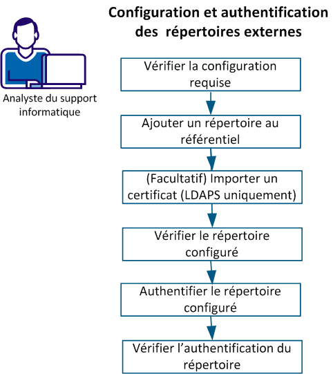 Procédure de configuration et d'authentification à l'aide d'annuaires externes