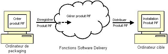 Graphique illustrant la gestion de produits PIF dans un environnement Software Delivery
