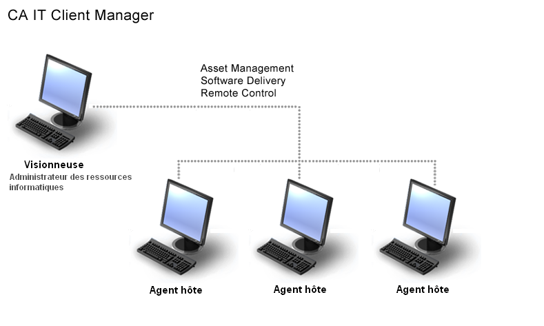 Graphique du scénario UC : Configuration autonome