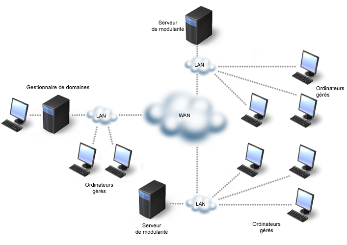 Illustration présentant un scénario typique d'utilisation de serveurs de modularité dans un réseau