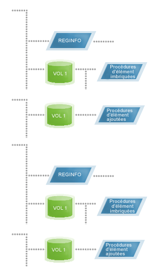Illustration présentant un exemple d'arborescence de la bibliothèque de packages logiciels lorsque le programme source était hébergé sur un seul volume