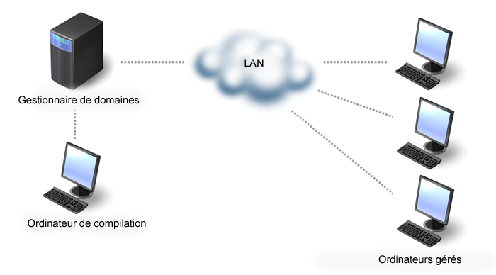 Illustration proposant un exemple d'implémentation de domaine de Software Delivery
