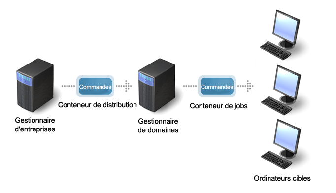 Illustration présentant le flux de commandes entre le gestionnaire d'entreprise, le gestionnaire de domaine et les ordinateurs cibles.