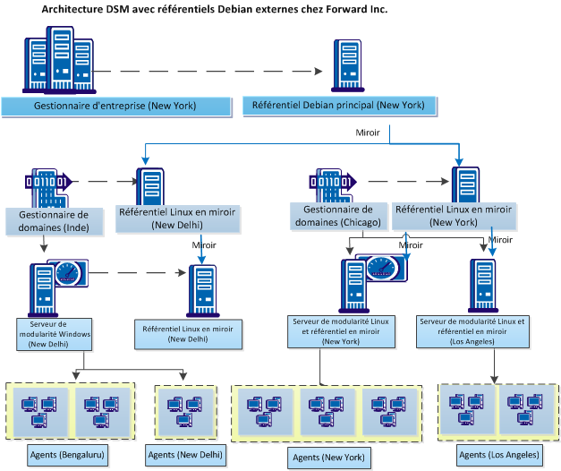 Architecture en miroir Debian