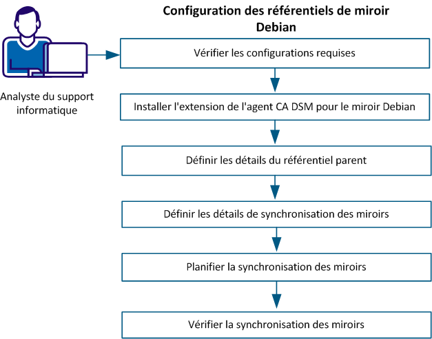Configuration des référentiels de miroir Debian