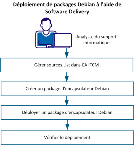 Déploiement de packages Debian à l'aide de Software Delivery