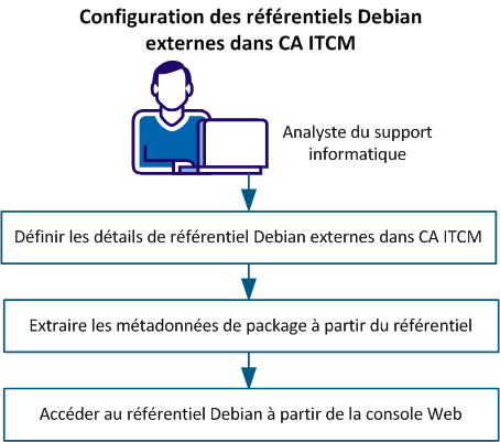 Configuration des référentiels Debian externes dans CA ITCM