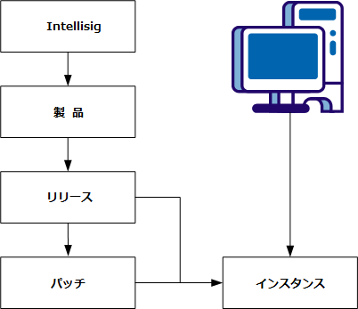 Intellisig 階層を示す図