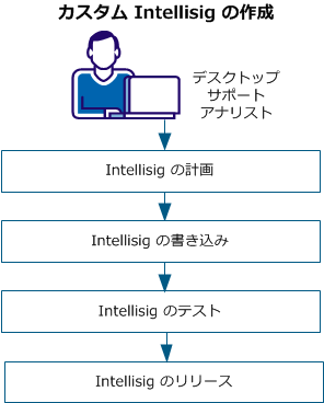 カスタム Intellisig の作成