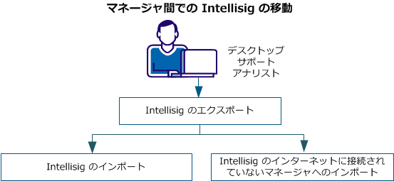 マネージャ間での Intellisig の移動