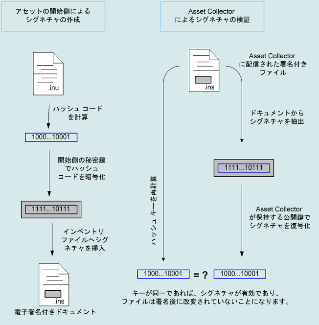 デジタル署名付き XML プロセスを示す図