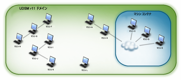 DTS ネットワーク トポロジ: マシン コンテナを含むいくつかの階層および階層に含まれないマシン