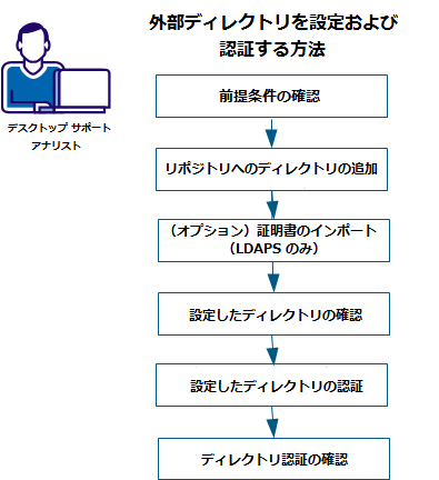 外部ディレクトリを設定および認証する方法