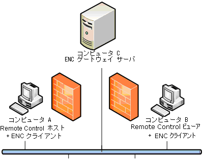 非常に単純な ENC 展開シナリオにおけるネットワーク レイアウトを示す図