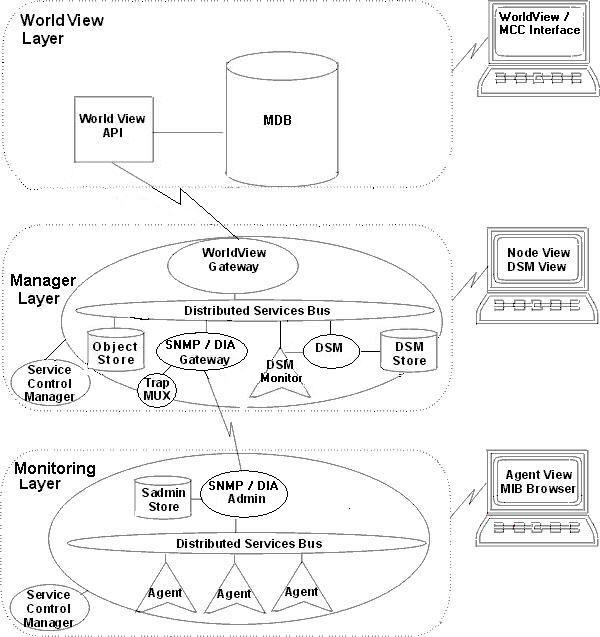 NSM Architecture