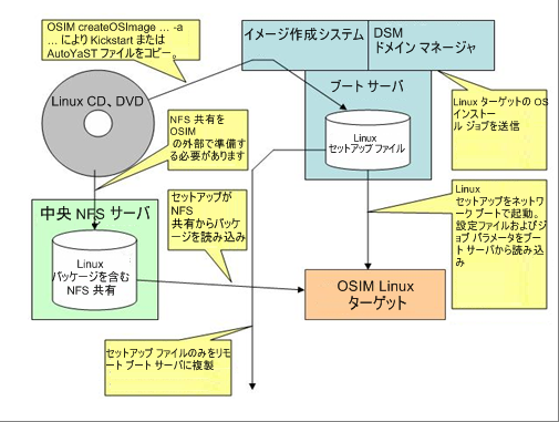 パッケージが外部のファイル サーバに含まれる OSIM OS イメージの作成およびインストールに関するイベントの流れを示す図