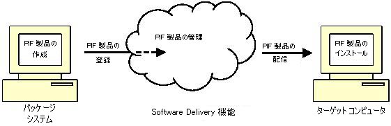 Software Delivery 環境における PIF 製品の管理を示す図