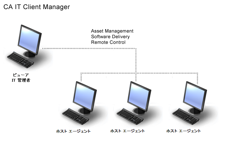 URC シナリオ図 - スタンドアロン設定