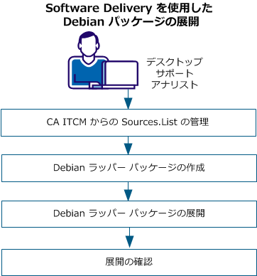 Software Delivery を使用した Debian パッケージの展開