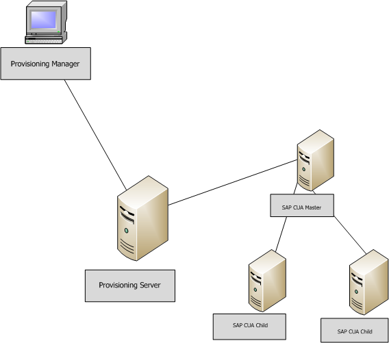 Provisioning Server connects to SAP CUA Master, which connects to any SAP CUA Child system