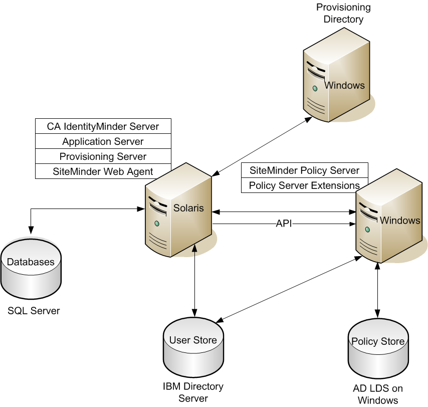 the figure shows idendity manager installation with a siteminder Policy Server and Web Agent