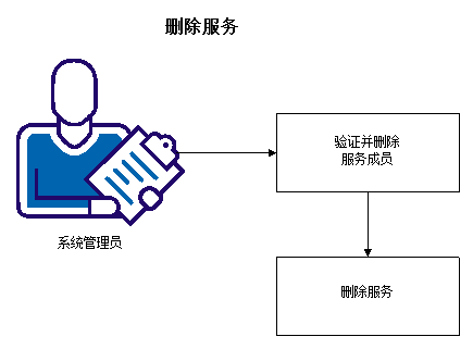 此图表说明删除服务所需的步骤。