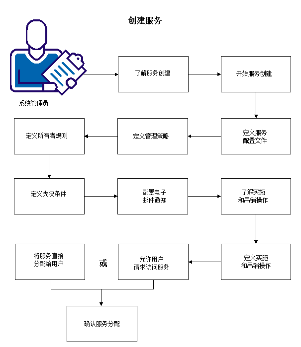 此图表说明创建服务所需的步骤。