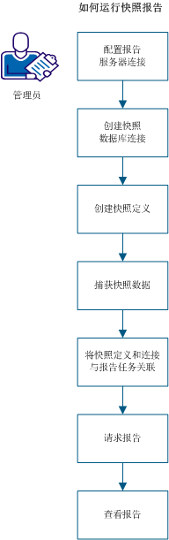 显示运行快照报告顺序的流程图