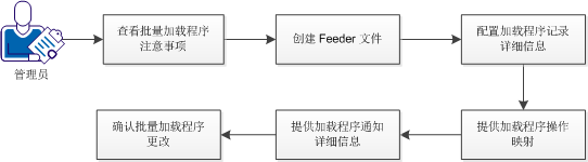 使用 Feeder 文件修改对象