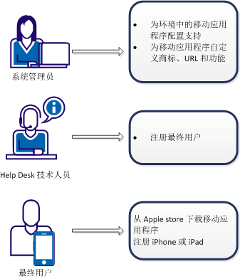 不同用户参与实施过程