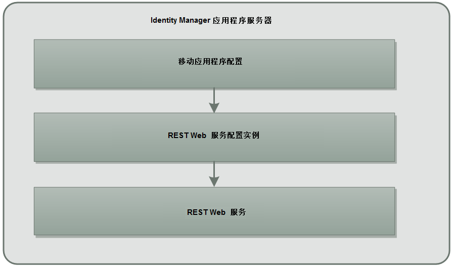移动应用程序体系结构