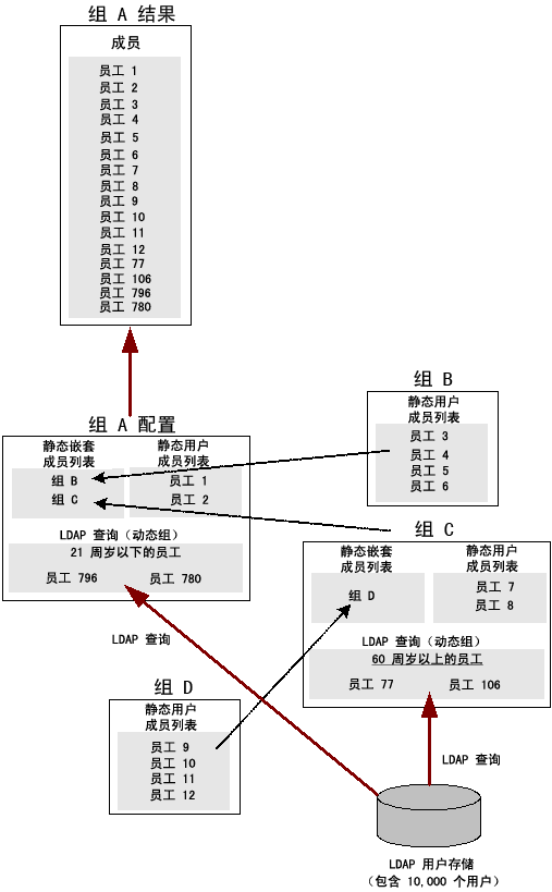由静态组、动态组和嵌套组创建的父组示例