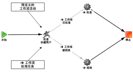 工作流图和批准任务